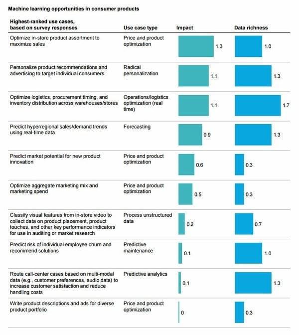 machine learning consumer products