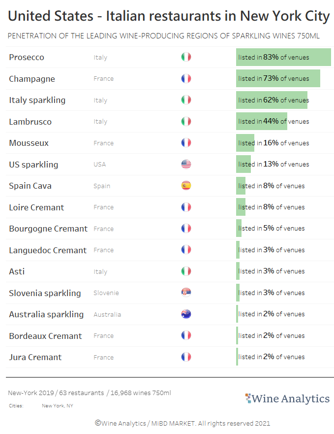 New York - Top 15 sparkling wine regions in Italian restaurants chart