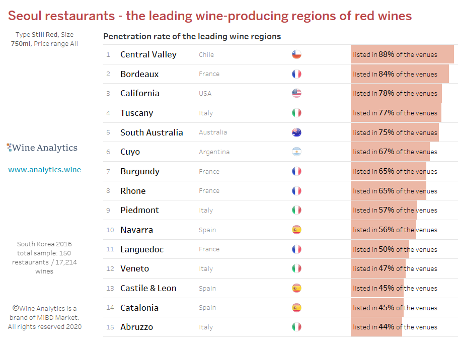 South Korea: top 15 regions of red wines in Seoul Restaurants