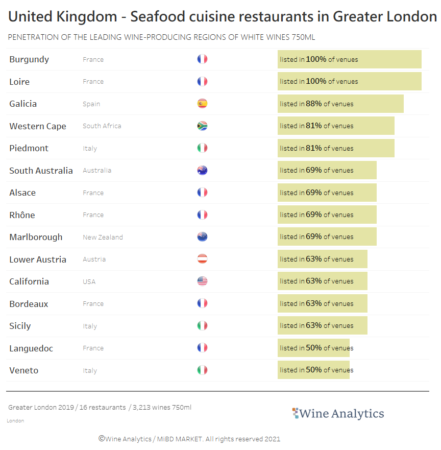 UK - Top 15 white wine regions in Seafood restaurants chart