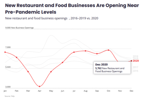 USA New Restaurant Openings chart