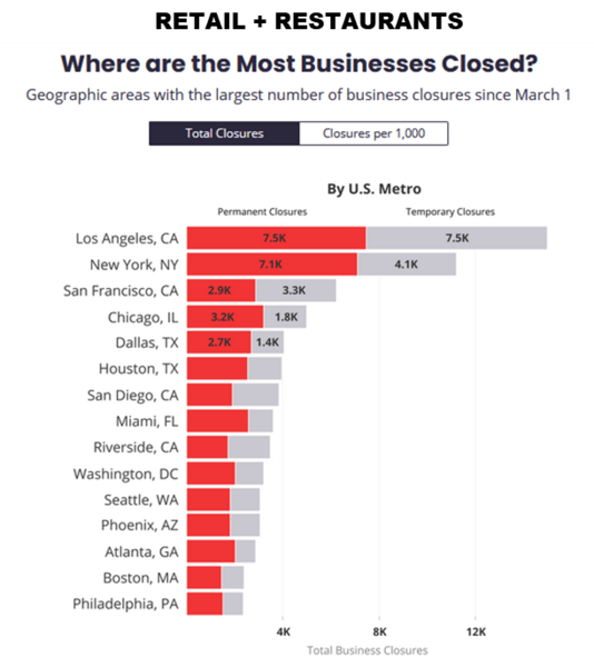 Retail and Restaurants closed at city level chart