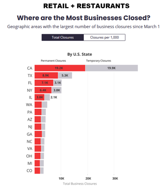 Retail and Restaurants closed at state level chart