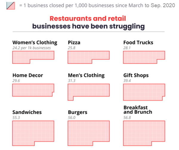 USA - Retail and Restaurants closed by Business chart