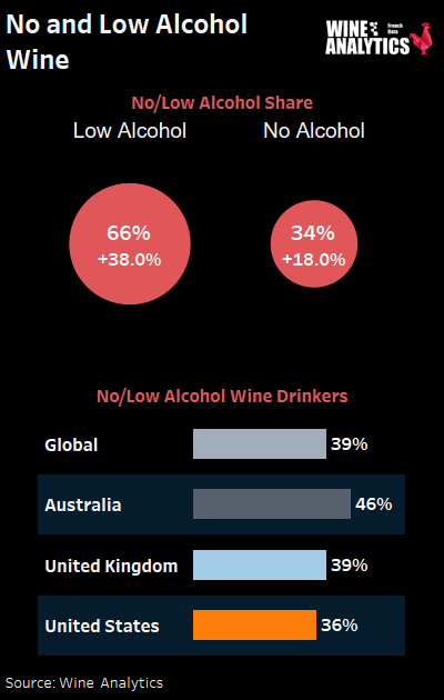 Part des vins sans ou avec peu d'alcool et des buveurs de vin sans ou avec peu d'alcool dans le monde, en Australie, au Royaume-Uni et aux États-Unis. 