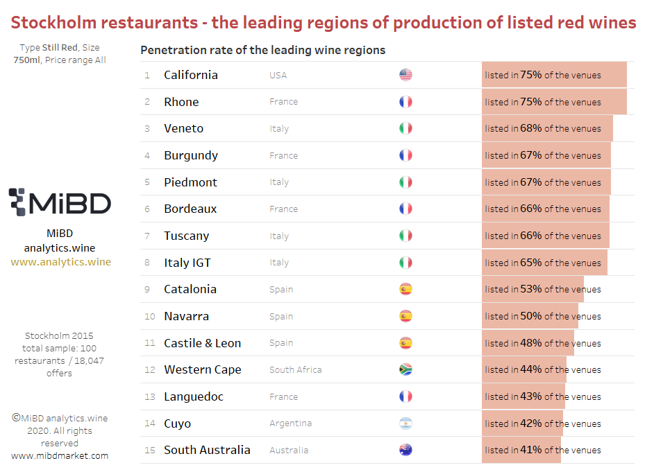 Sweden - Top 15 red wine regions in Stockholm restaurants chart