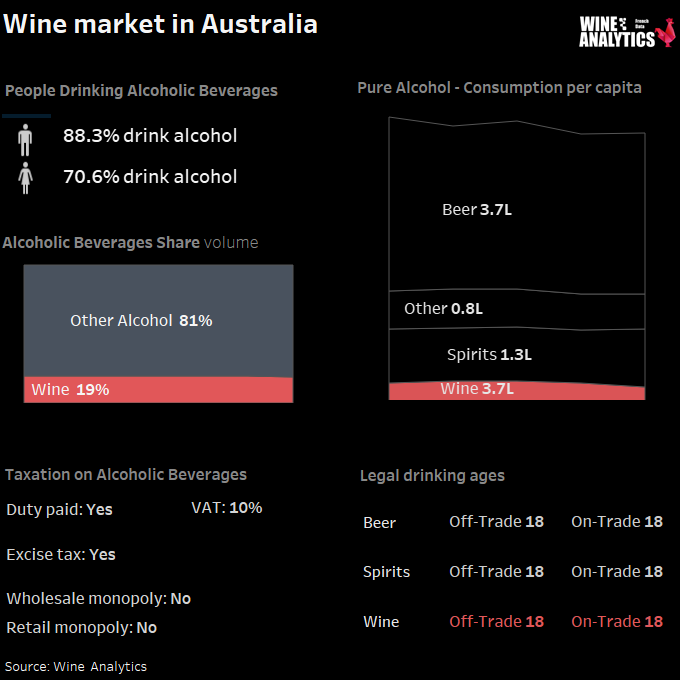 Australia wine market