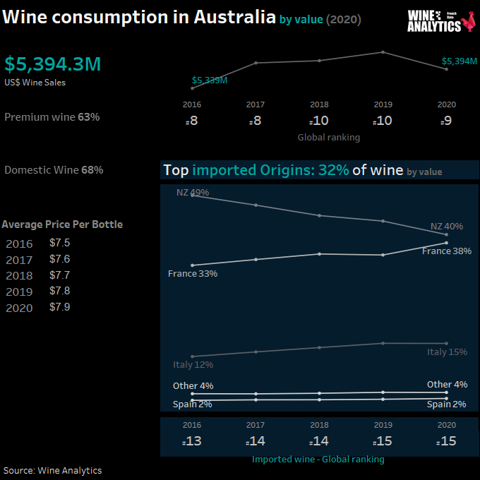 Australia wine consumption by value