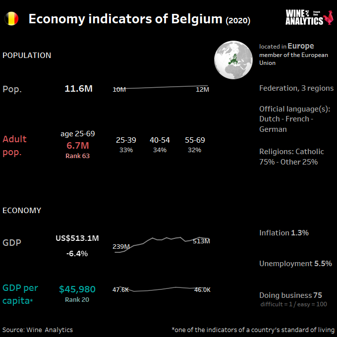 Indicateurs économiques de la Belgique