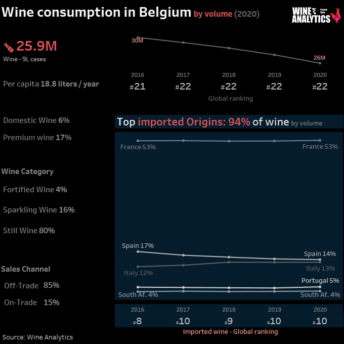 Wine consumption in Belgium, by volume