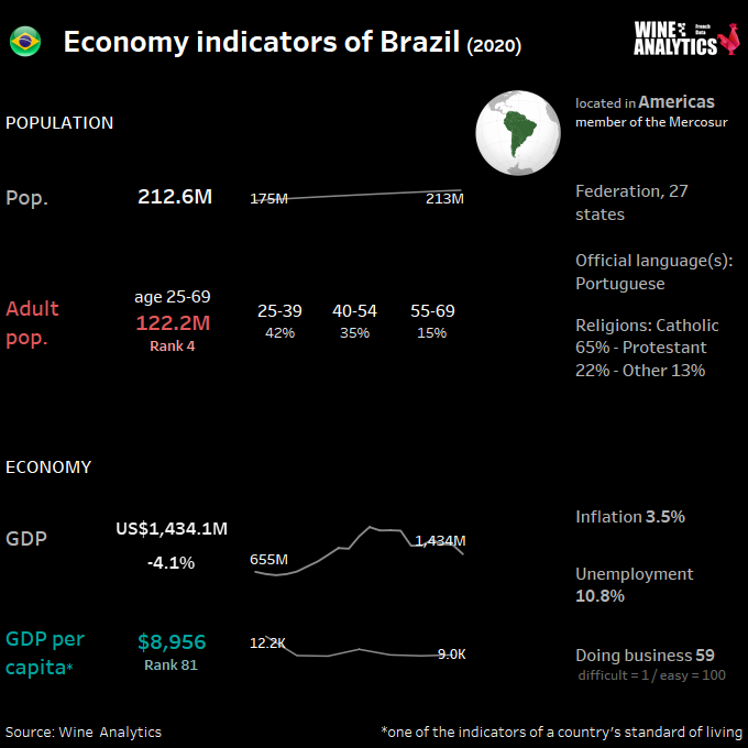 Indicateurs économiques du Brésil