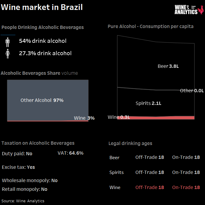 Marché du vin au Brésil