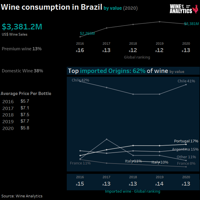 Consommation de vin en valeur au Brésil