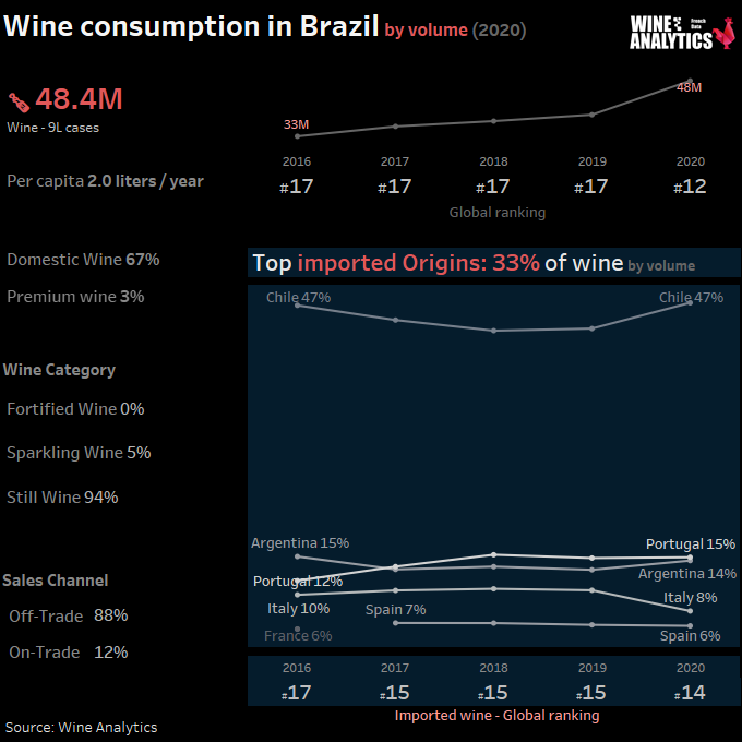 Consommation de vin en volume au Brésil