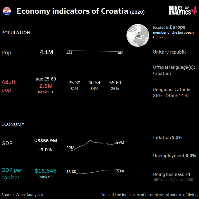 Indicateurs économiques de la Croatie