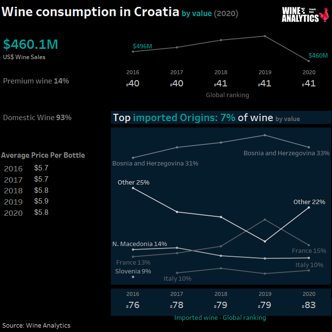 Consommation de vin en valeur en Croatie