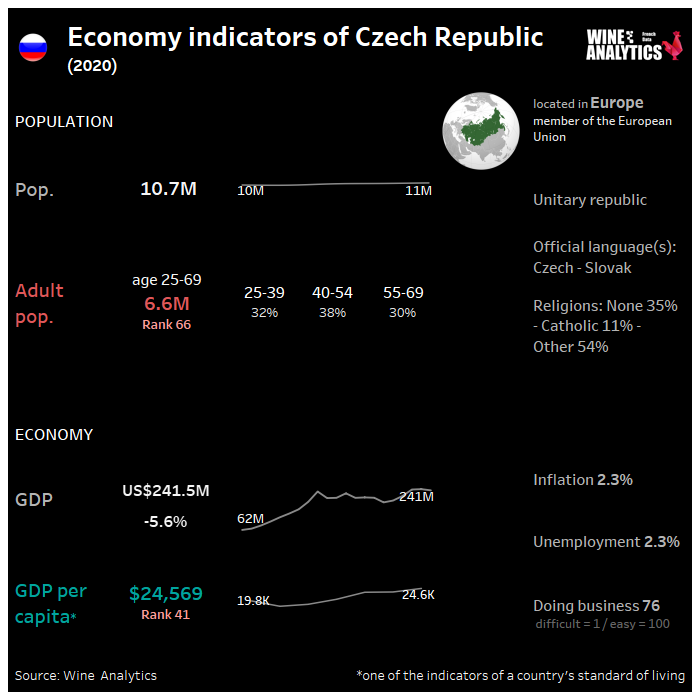Indicateurs économiques de la République tchèque