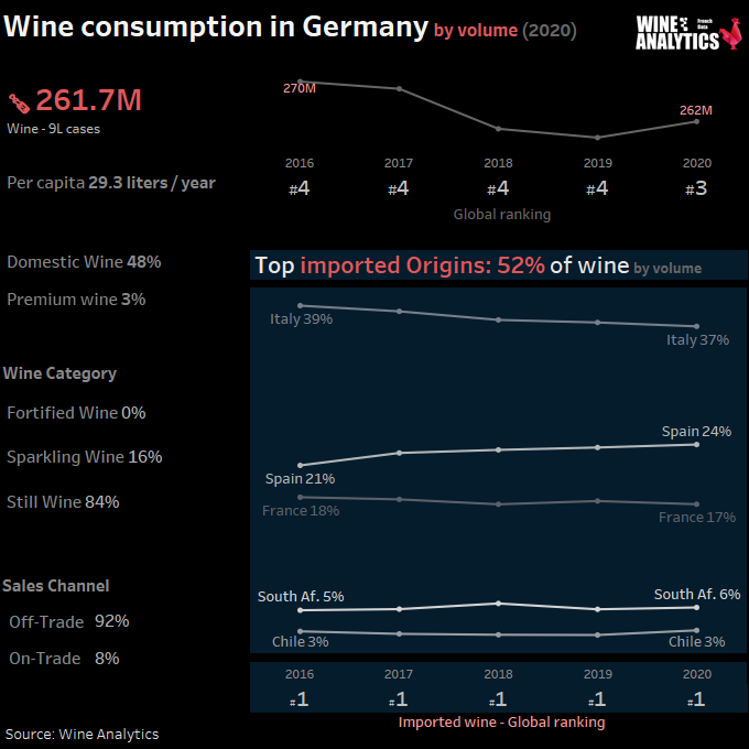 Consommation de vin en volume en Allemagne