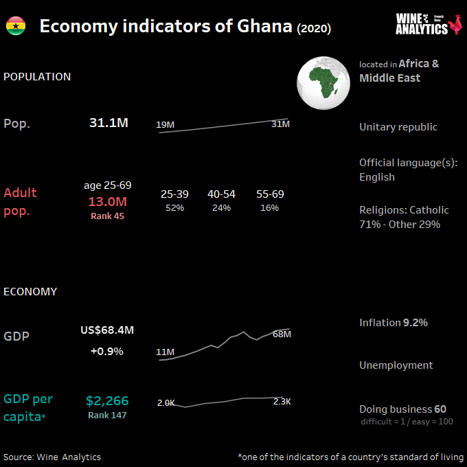 Ghana economy indicators