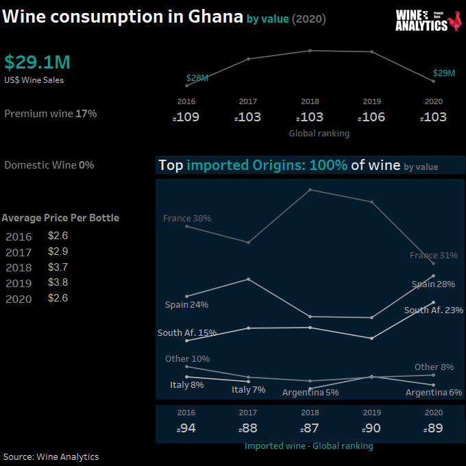 Ghana wine consumption by value