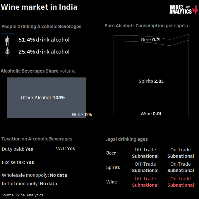Part de la consommation d'alcool en Inde