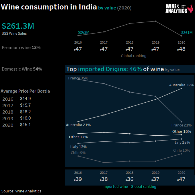 Consommation de vin en Inde, en valeur