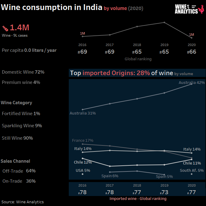 Consommation de vin en Inde, en volume