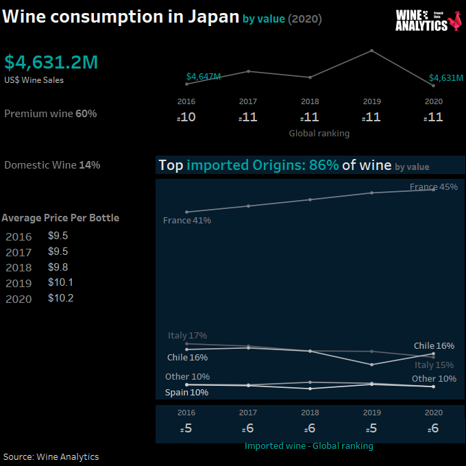 Consommation de vin en valeur au Japon