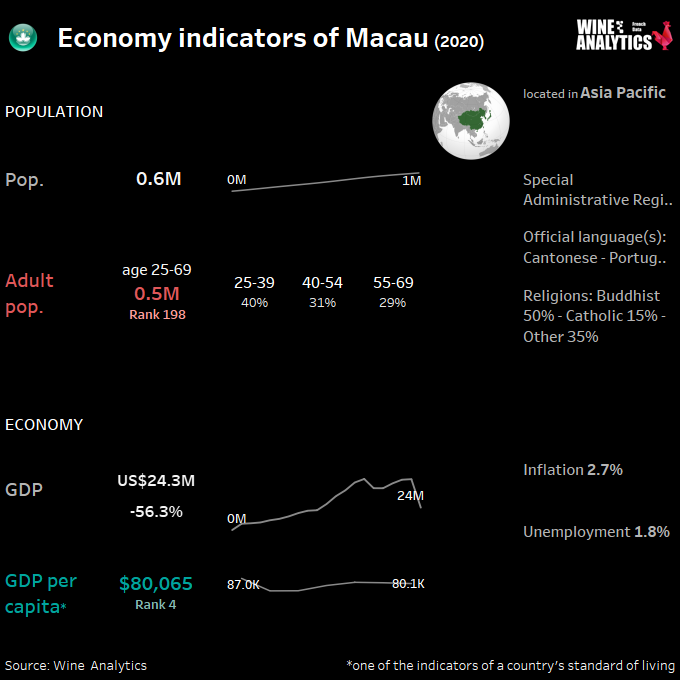 Macau economy indicators