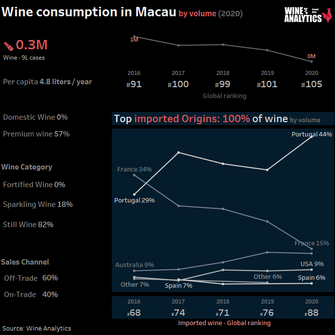 Macau wine consumption by volume