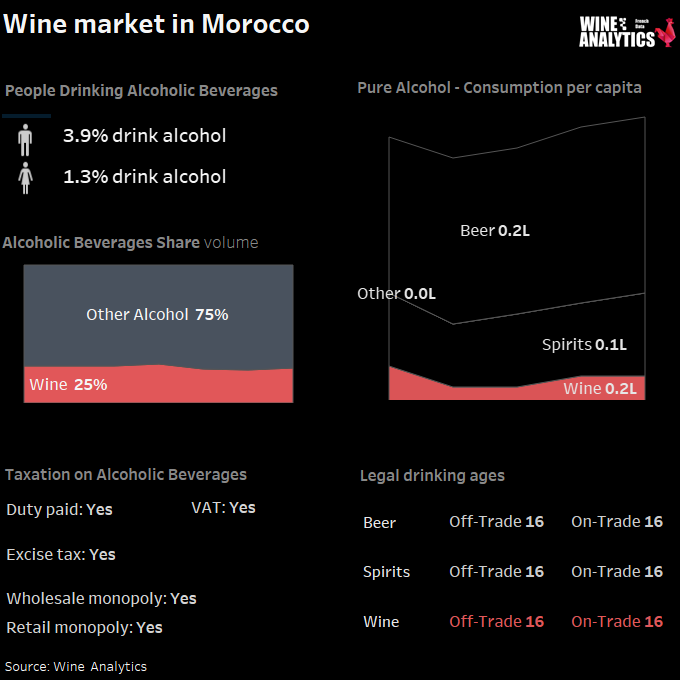 Morocco alcohol consumption