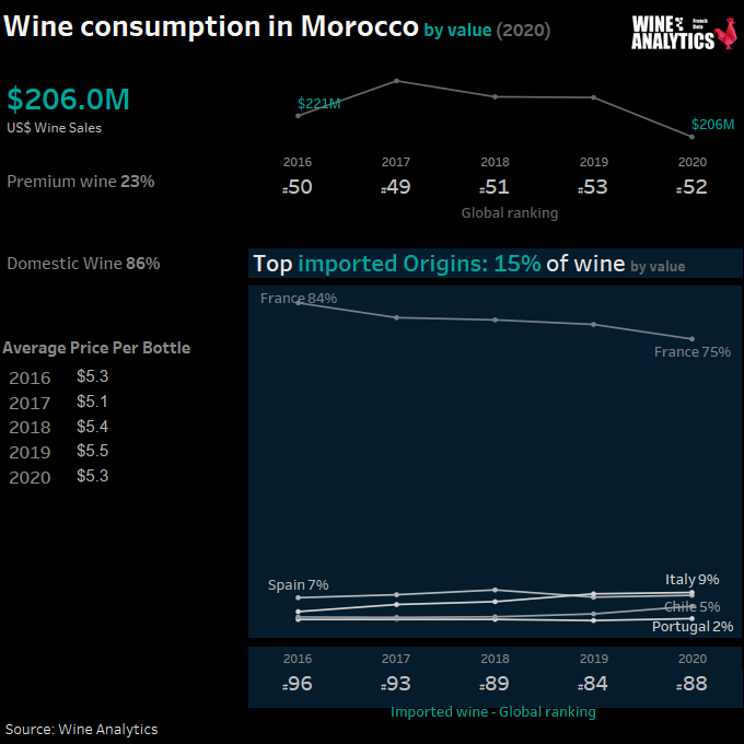 Consommation de vin au Maroc, en valeur