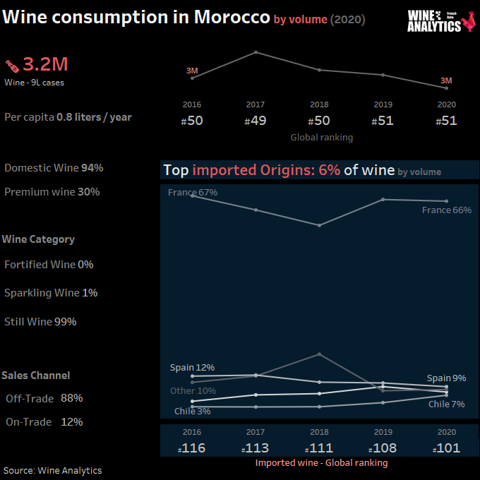 Morocco wine consumption, by volume