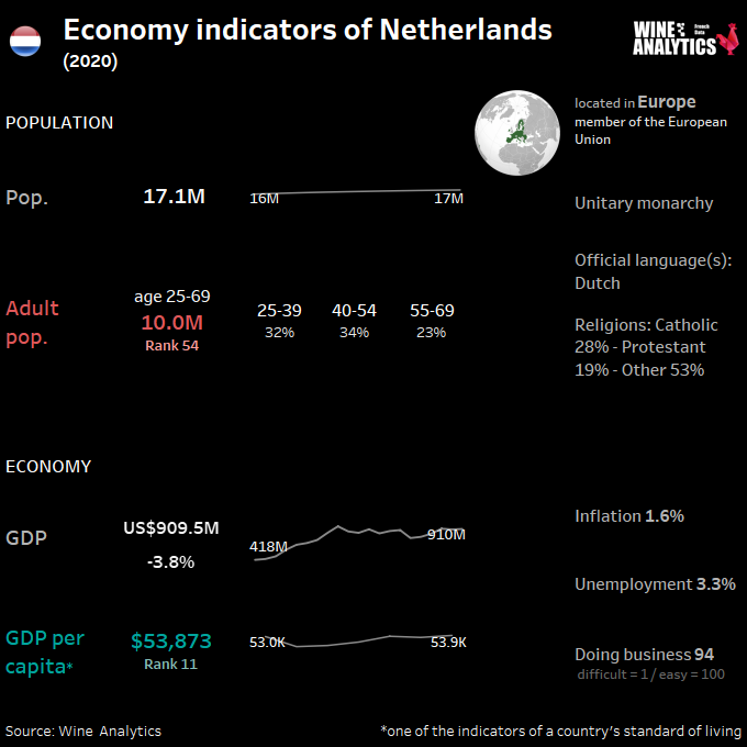 Indicateurs économiques des Pays-Bas