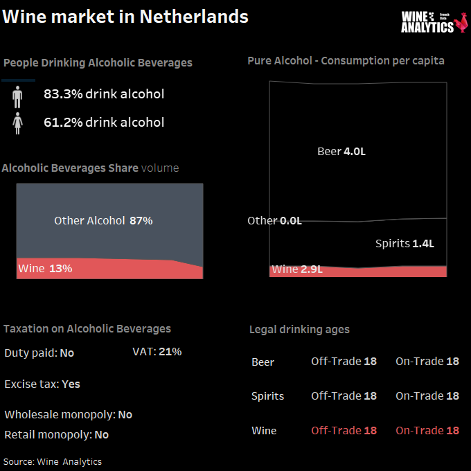 Netherlands, Dutch wine market