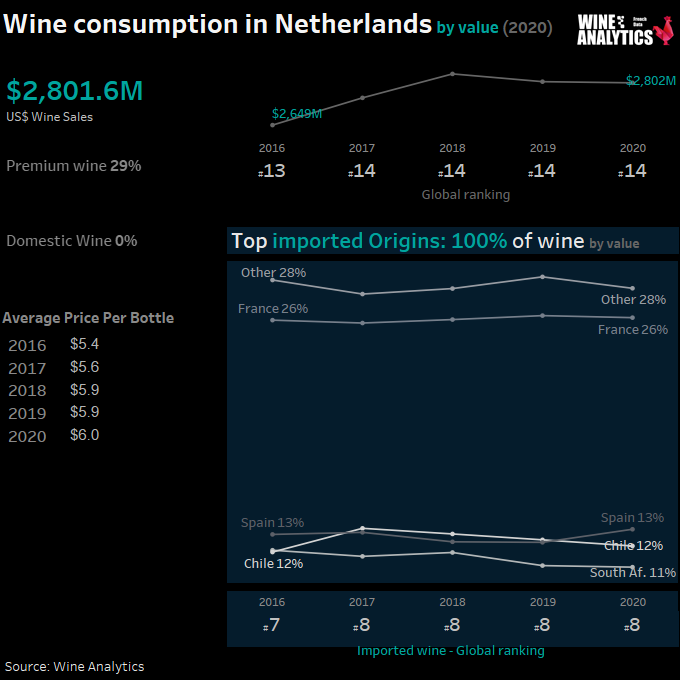 Consommation de vin aux Pays-Bas en valeur