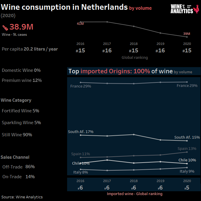 Consommation de vin aux Pays-Bas en volume