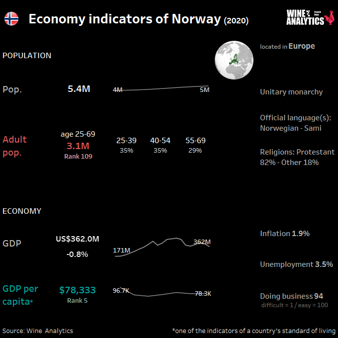 Norway economy indicators