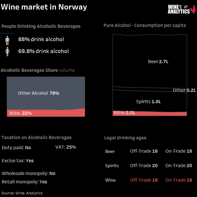 Norway wine market