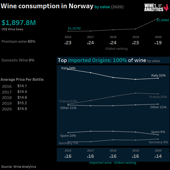 Consommation de vin en Norvège en valeur