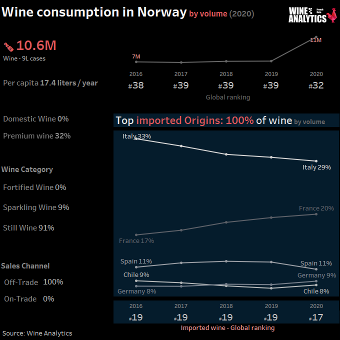 Norway wine consumption by volume