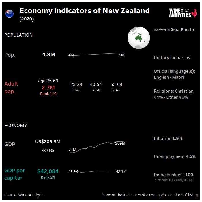 Indicateurs économiques de la Nouvelle-Zélande