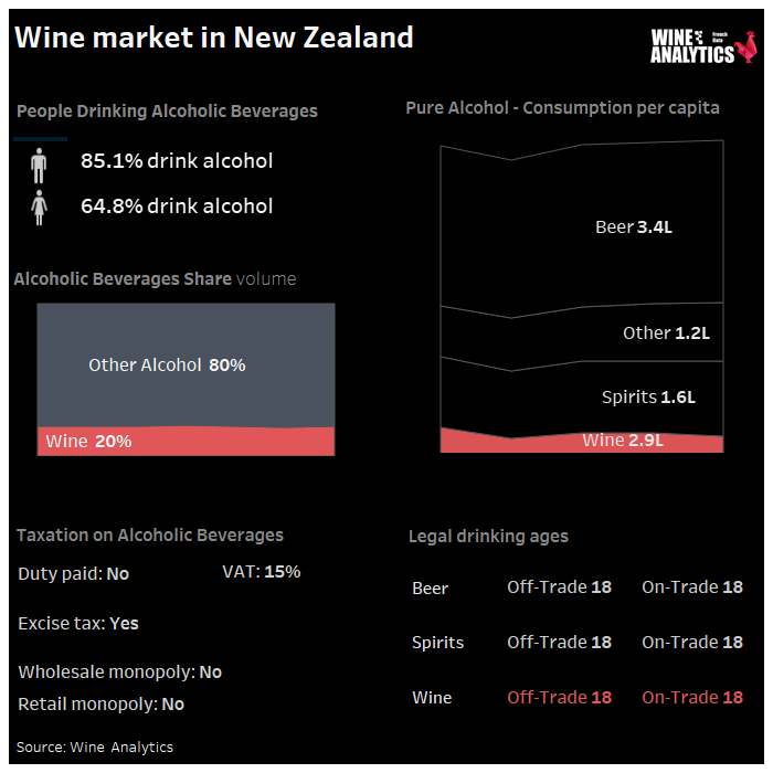 Le marché du vin et des boissons alcoolisées en NZ