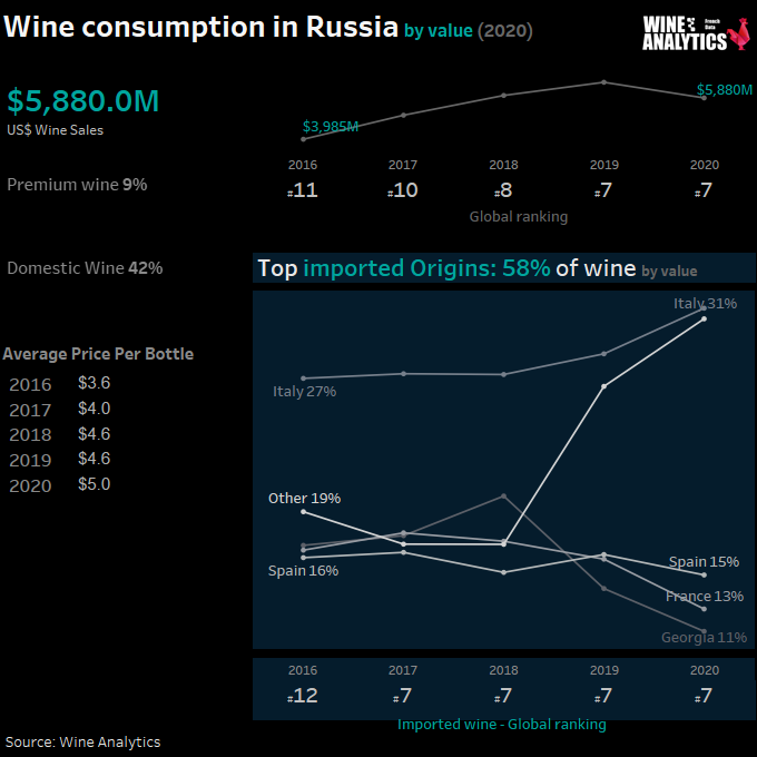 Consommation de vin en Russie, en valeur