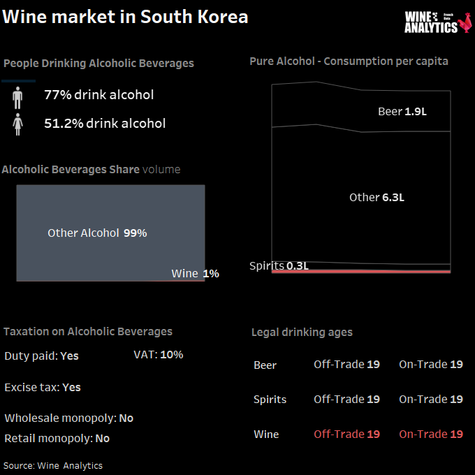 Marché du vin en Corée du Sud