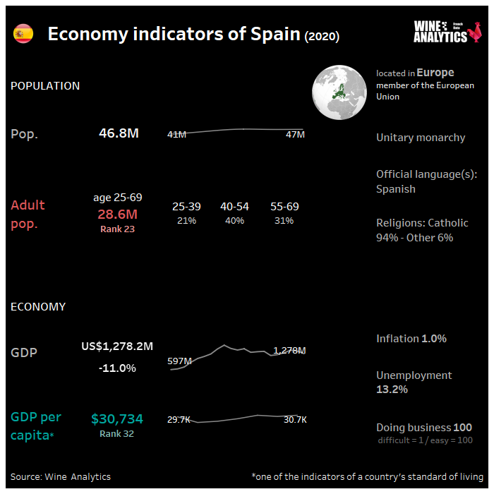 Indicateurs économiques de l'Espagne