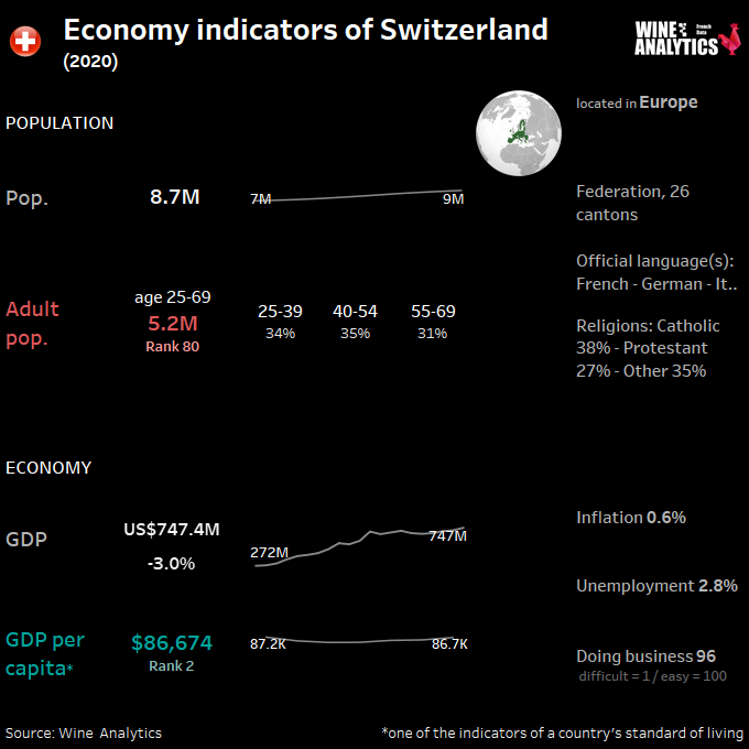 Switzerland economy indicators