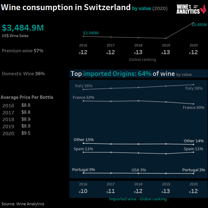 Switzerland wine consumption by value