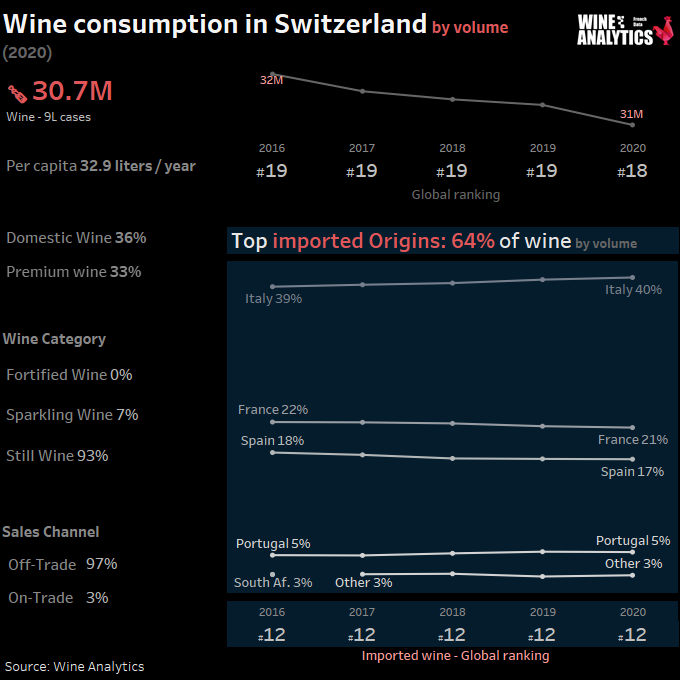 Switzerland wine consumption by volume