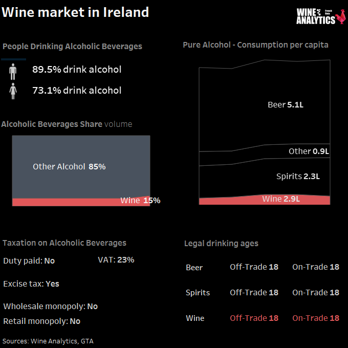 Ireland alcohol beverages share